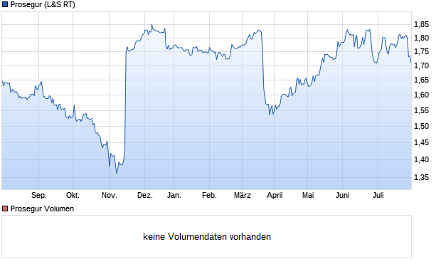 Prosegur Aktie Chart