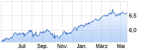 Templeton Emerging Markets Bond Fund Class A (Qdis) USD Chart