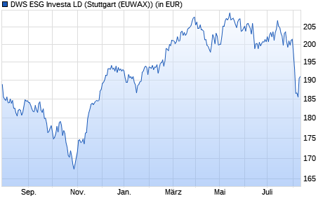 DWS Investa Fonds Chart