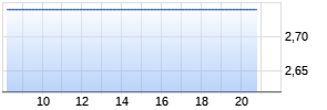 Sappi Ltd. Chart