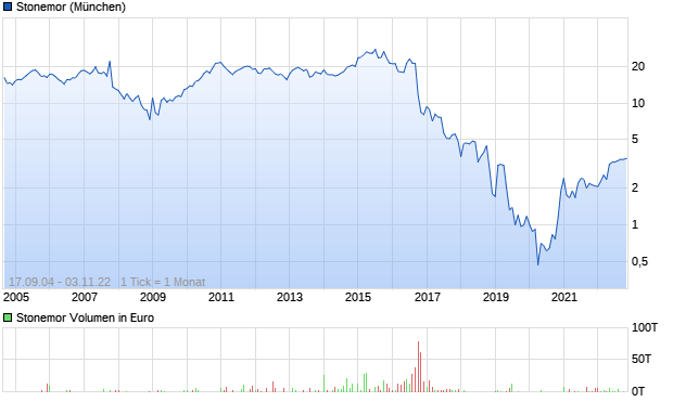 Stonemor Aktie Chart
