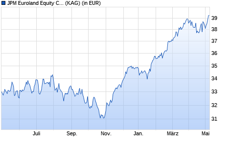 Performance des JPM Euroland Equity C (acc) - EUR (WKN 666243, ISIN LU0129440391)