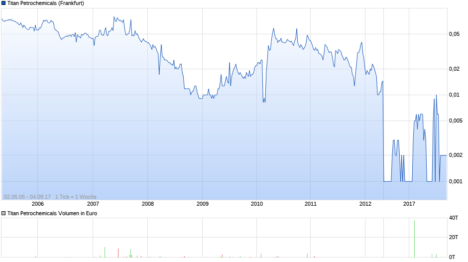 Titan Petrochemicals Chart