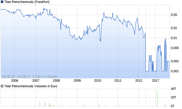 Titan Petrochemicals Aktie Chart