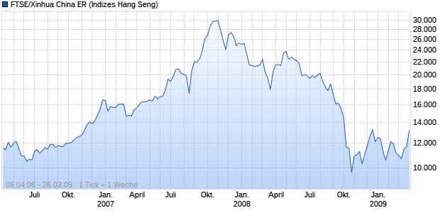 FTSE/Xinhua China ER Chart