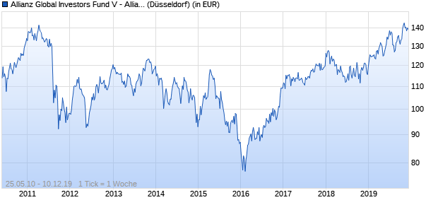 Performance des Allianz Global Investors Fund V - Allianz Eastern Europe Equity A (USD) (WKN 974575, ISIN IE0002715278)