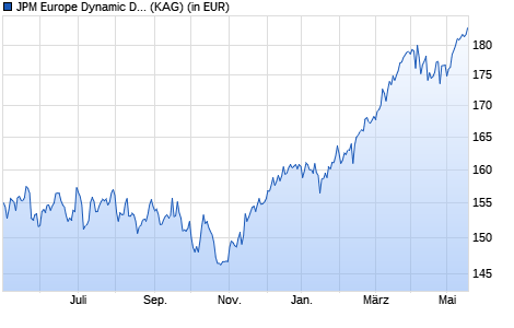 Performance des JPM Europe Dynamic D (acc) - USD (WKN A0DKP5, ISIN LU0190961812)