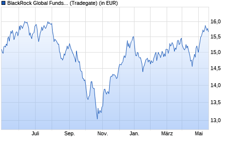 Performance des BlackRock Global Funds - Sustainable Energy Fund A2 USD (WKN 630940, ISIN LU0124384867)
