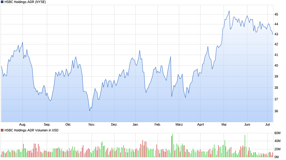 HSBC Holdings ADR Chart