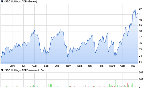 HSBC Holdings ADR Aktie Chart