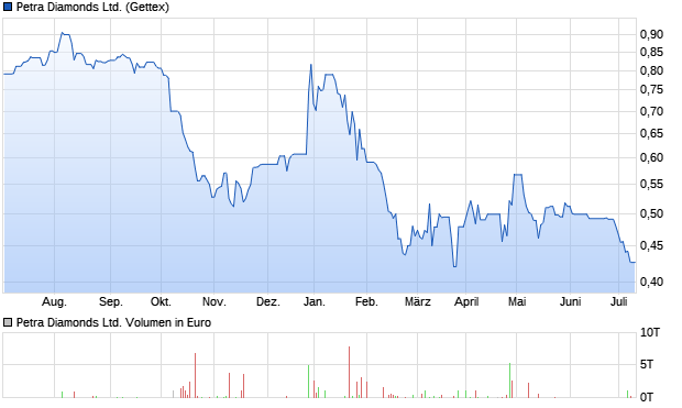 Petra Diamonds Ltd. Aktie Chart