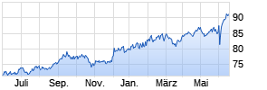 Fidelity Funds - India Focus Fund A (EUR) Chart