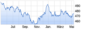Nomura Real Return Fonds R/EUR Chart