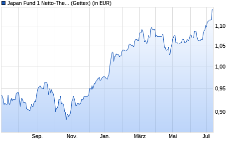 Performance des Japan Fund 1 Netto-Thes. (JPY) (WKN 987657, ISIN GB0002770641)