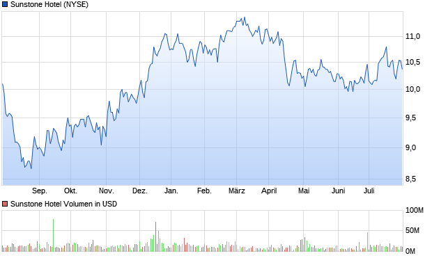Sunstone Hotel Aktie Chart