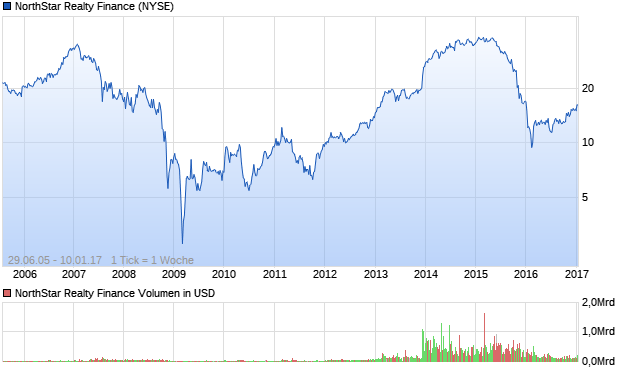 NorthStar Realty Finance Aktie Chart