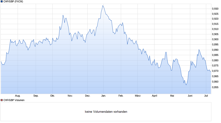 CHF/GBP (Schweizer Franken / Britische Pfund) Chart