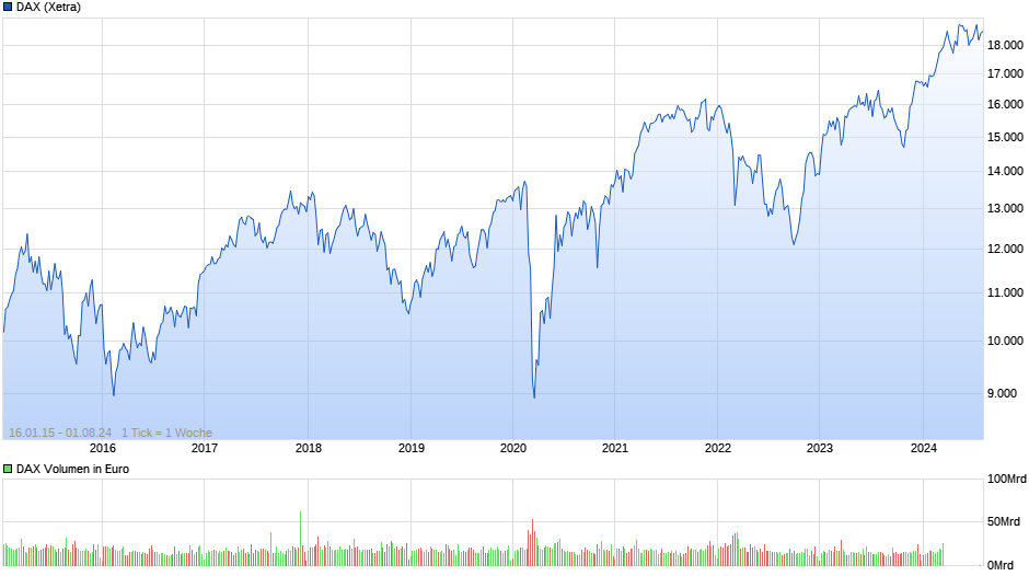 DAX Index Chart