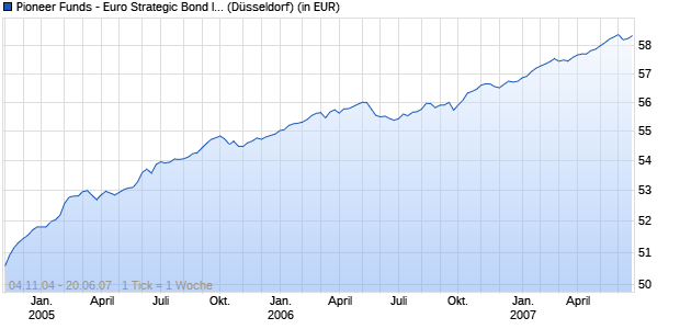 Performance des Pioneer Funds - Euro Strategic Bond I EUR thes. (WKN A0B8NV, ISIN LU0190666064)