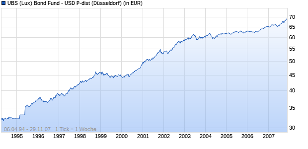 Performance des UBS (Lux) Bond Fund - USD P-dist (WKN 972142, ISIN LU0035346344)
