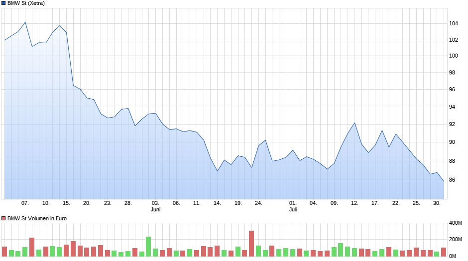 BMW Chart