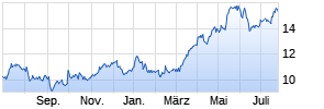 Commerzbank Chart