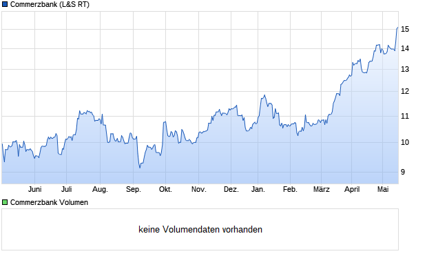 Commerzbank Aktie Chart