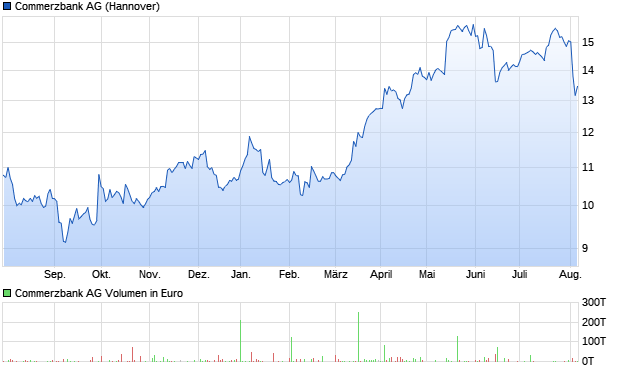 Commerzbank Aktie Chart