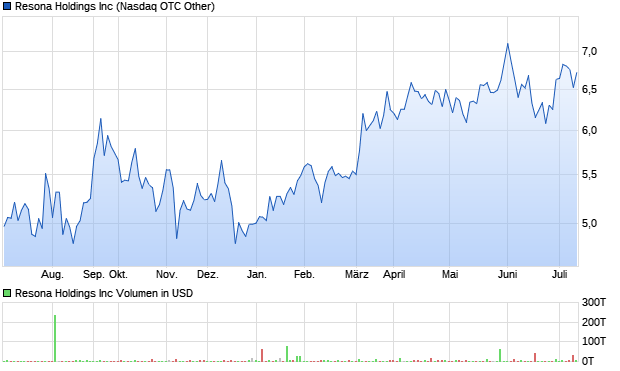 Resona Holdings Inc Aktie Chart
