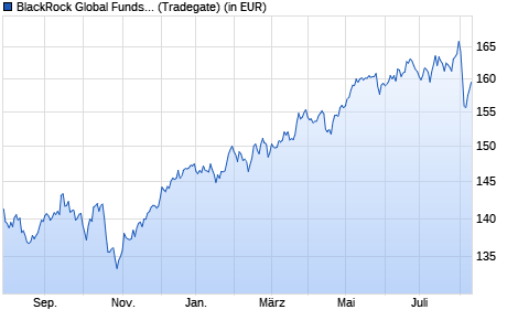 Performance des BlackRock Global Funds - United Kingdom Fund A2 GBP (WKN 971041, ISIN LU0011847091)