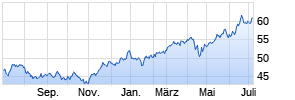 JPM Taiwan C (acc) - USD Chart