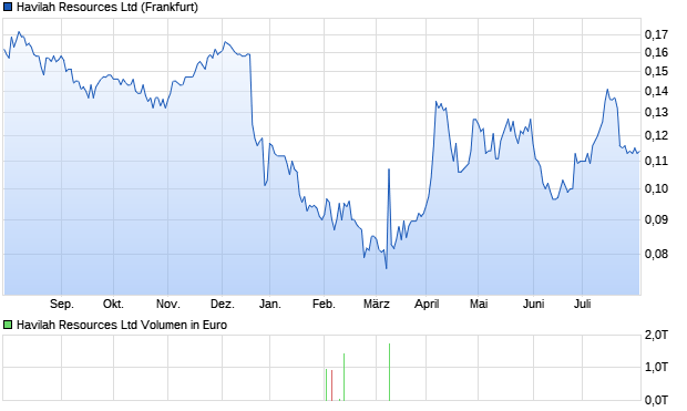 Havilah Resources Ltd Aktie Chart