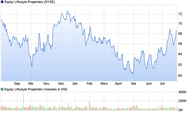 Equity Lifestyle Properties Aktie Chart