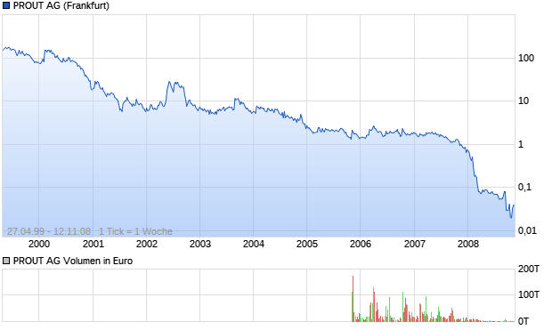 PROUT AG Aktie Chart
