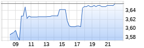 Piraeus Financial Holdings SA Realtime-Chart