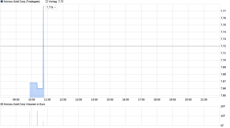 Kinross Gold Corp Chart