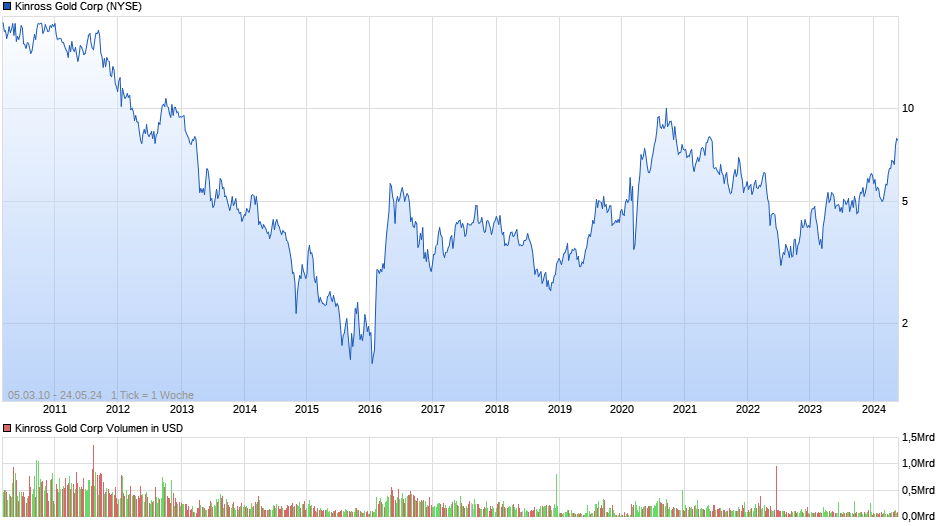 Kinross Gold Corp Chart