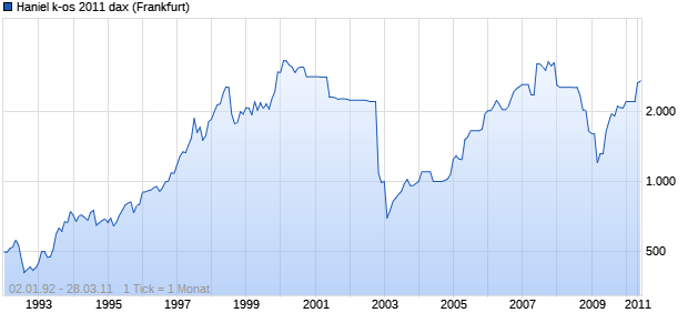 Haniel k-os 2011 dax (WKN: 601969) Chart