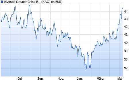 Performance des Invesco Greater China Equity Fund E (WKN 809451, ISIN LU0115143165)