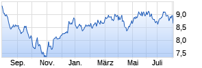 Invesco Energy Transition Fund A thes. Chart