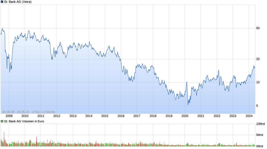 Deutsche Bank Chart
