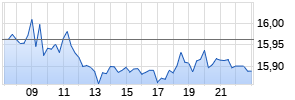Deutsche Bank Realtime-Chart