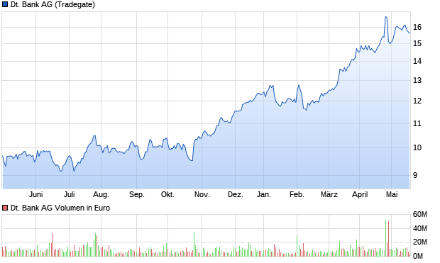 Deutsche Bank AG Aktie Chart