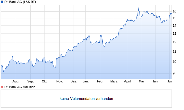 Deutsche Bank AG Aktie Chart