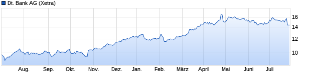 Chart Deutsche Bank AG