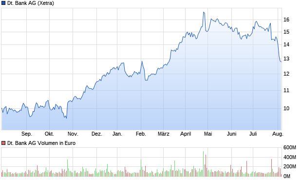 Deutsche Bank Aktie Chart