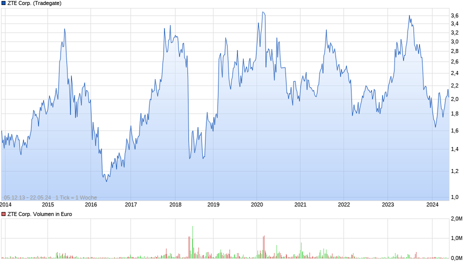 ZTE Corp. Chart