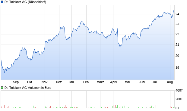 Deutsche Telekom Aktie Chart