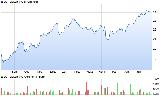 Deutsche Telekom Aktie Chart