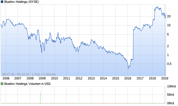 Bluelinx Holdings Aktie Chart